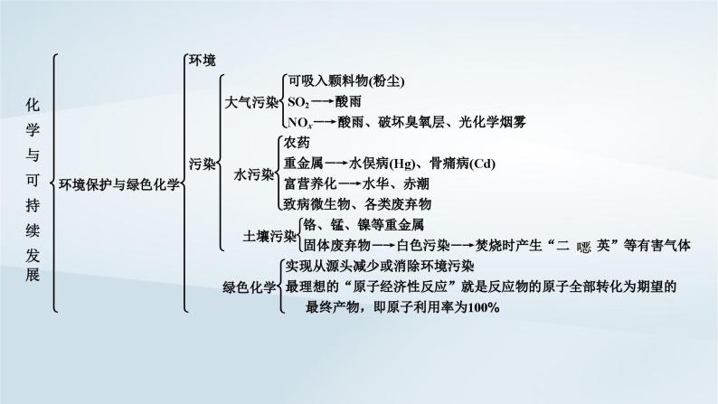 新教材2023年高中化学第8章化学与可持续发展章末总结课件新人教版必修第二册08