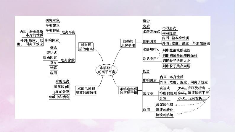 新教材适用2023_2024学年高中化学第3章水溶液中的离子反应与平衡章末素能提升课件新人教版选择性必修105