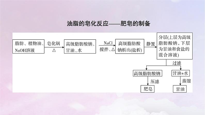 新教材适用2023_2024学年高中化学第3章烃的衍生物第4节羧酸羧酸衍生物第3课时有机物中常见官能团的检验课件新人教版选择性必修307