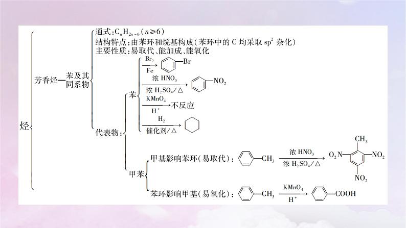 新教材适用2023_2024学年高中化学第2章烃章末素能提升课件新人教版选择性必修306