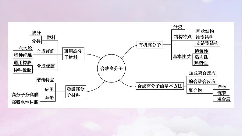 新教材适用2023_2024学年高中化学第5章合成高分子章末素能提升课件新人教版选择性必修305