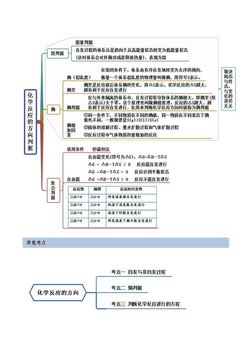 人教版高中化学选择性必修一精品同步讲义2.3 化学反应的方向（精讲）（含解析）02