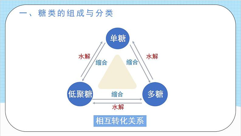 4.1.1《糖类》 课件 人教版高中化学选择性必修306