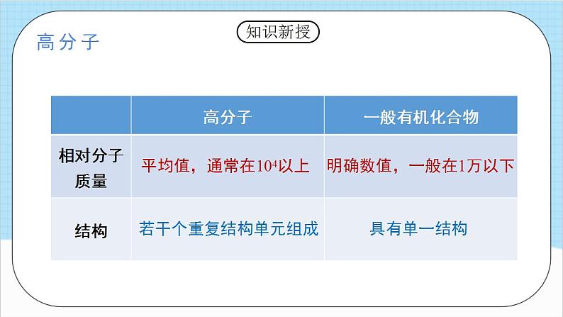 5.1.1《合成高分子的基本方法》（教学课件）人教版高中化学选择性必修3第3页