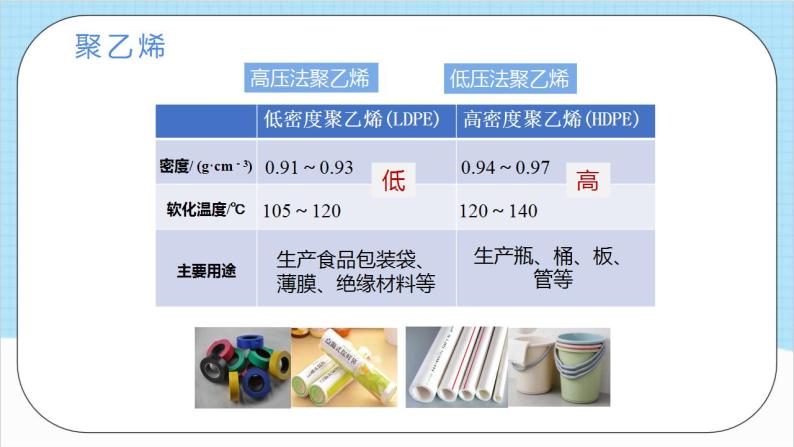 5.2.1《塑料和合成纤维》 课件 人教版高中化学选择性必修308