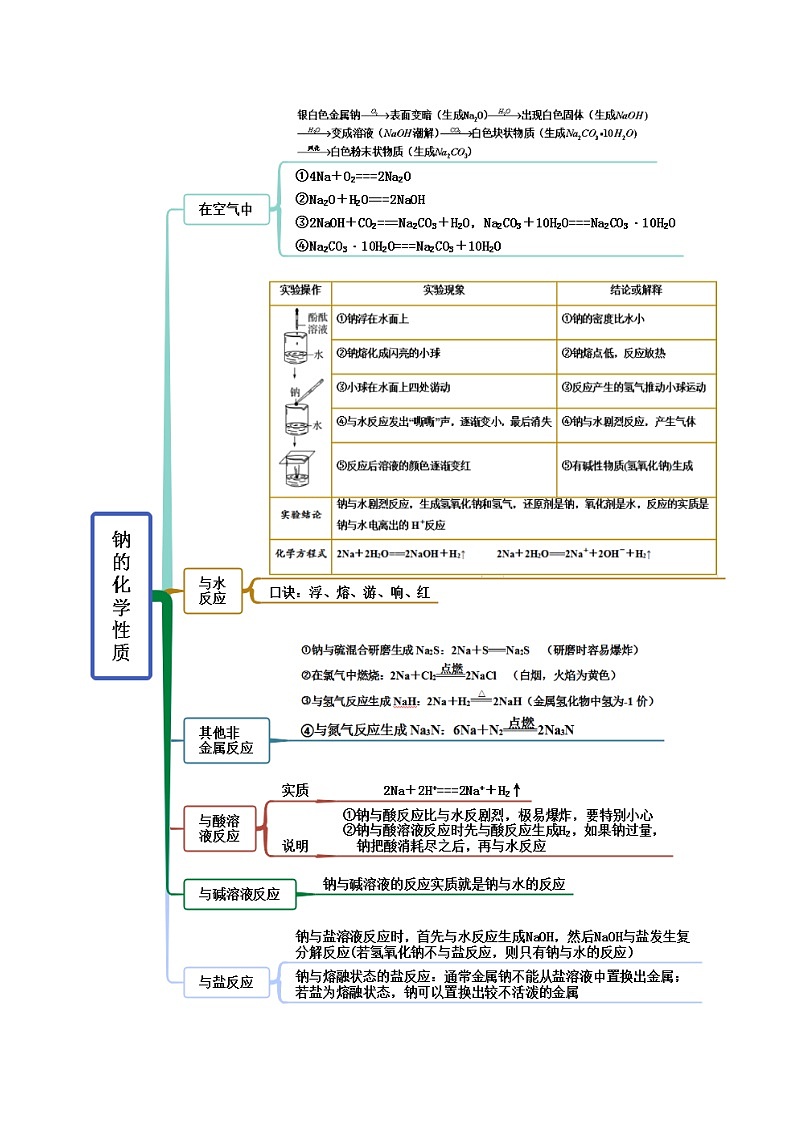 人教版高中化学必修一精品同步讲义2.1.1 钠及钠的氧化物(精讲）（含解析）第2页