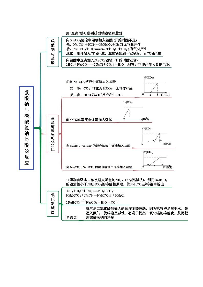 人教版高中化学必修一精品同步讲义2.1.2 钠的几种化合物(精讲）（含解析）第2页