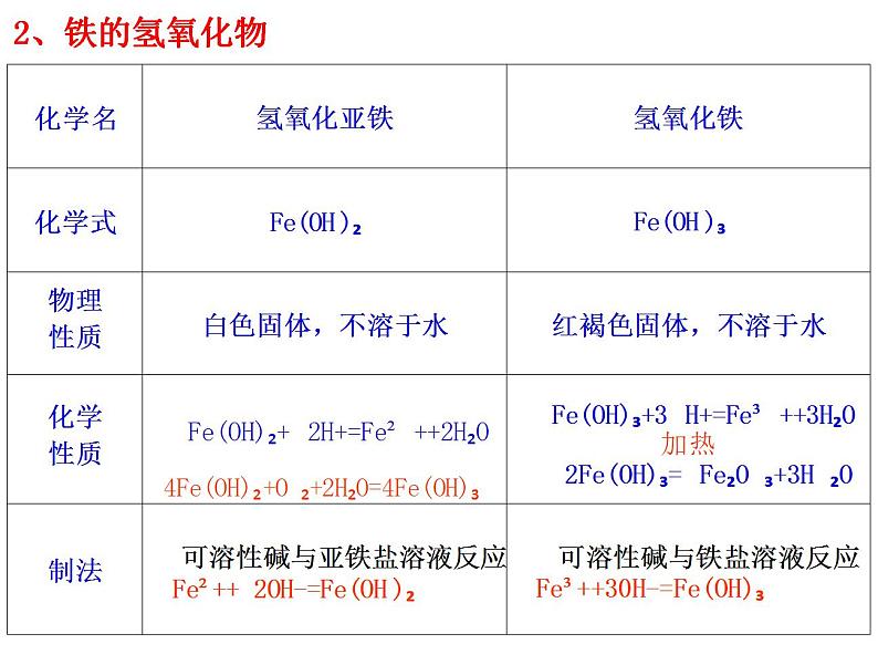 3.1.铁及其化合物  课件2023-2024学年高一上学期化学人教版（2019）必修第一册练习题第4页