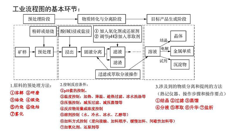 2024届高三化学高考备考一轮复习工艺流程专题课件第2页