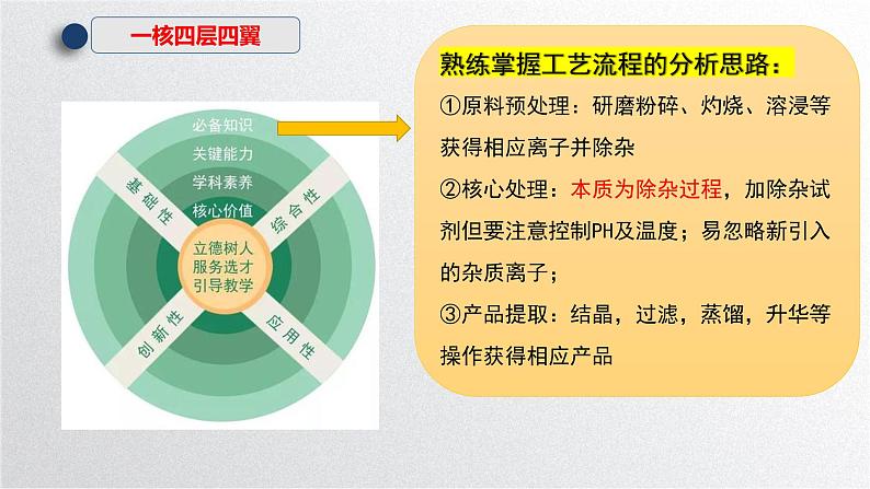 2024届高三化学高考备考一轮复习专题 化工流程题大题分析及备考建议课件第5页