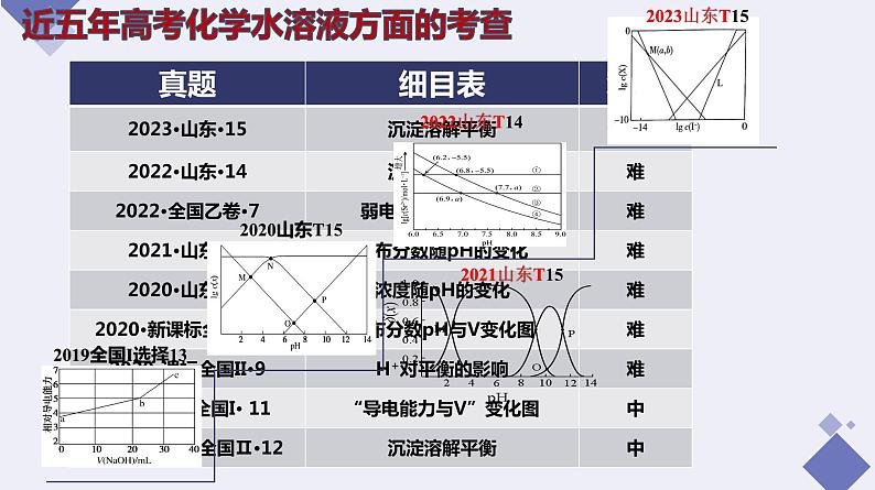 2024届高三化学高考备考一轮复习专题 水溶液中溶液离子平衡的图像分析课件第3页