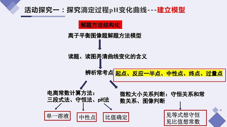 2024届高三化学高考备考一轮复习专题 水溶液中溶液离子平衡的图像分析课件第6页