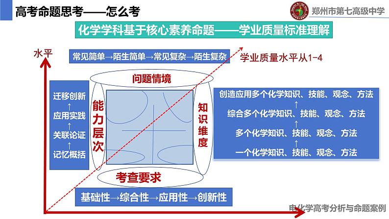 2024届高三化学一轮复习  电化学高考分析与命题实践课件第8页