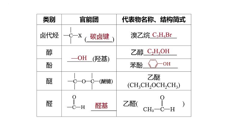 2024届高三化学一轮复习课件：认识有机化合物第5页