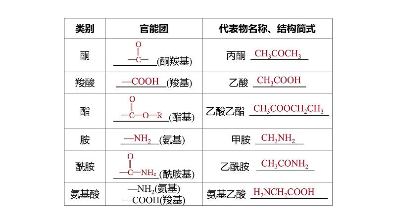 2024届高三化学一轮复习课件：认识有机化合物第6页