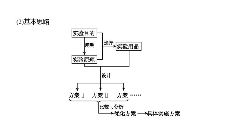 2024届高三化学一轮复习课件：实验方案的设计与评价　实验数据的分析与处理第3页