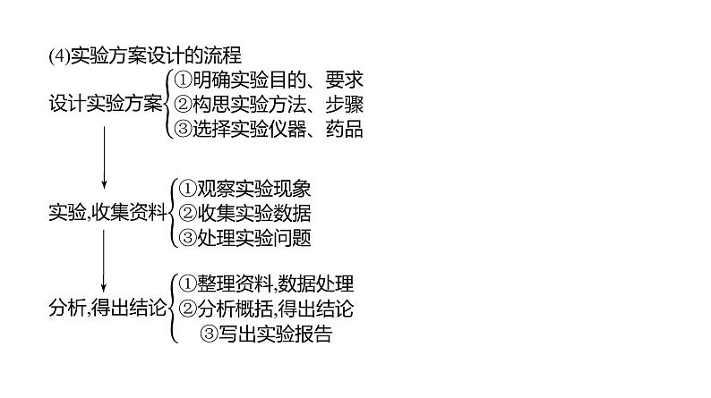 2024届高三化学一轮复习课件：实验方案的设计与评价　实验数据的分析与处理第4页