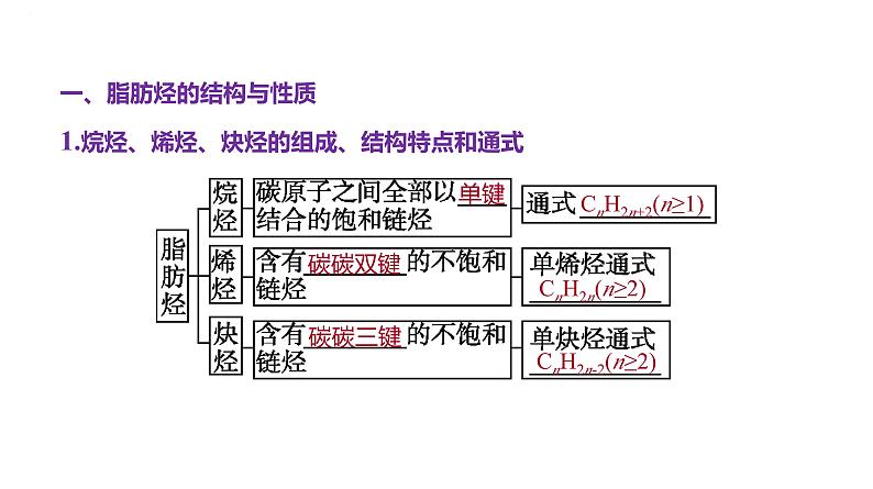 2024届高三化学一轮复习课件：烃02