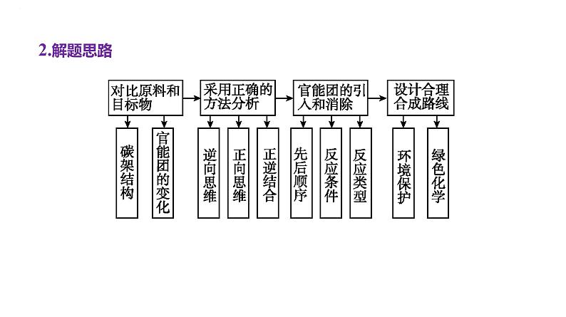 2024届高三化学一轮复习课件：证据推理——简单合成路线设计第3页