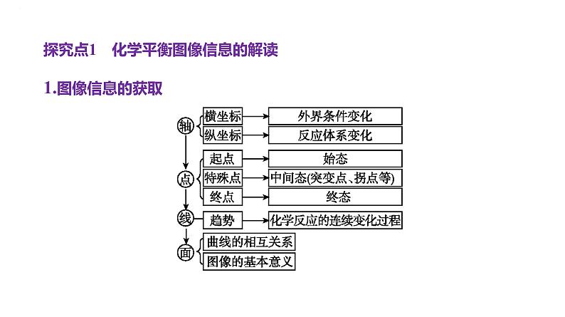 2024届高中化学一轮复习课件：平衡思想——化学平衡图像的解读与分析第2页