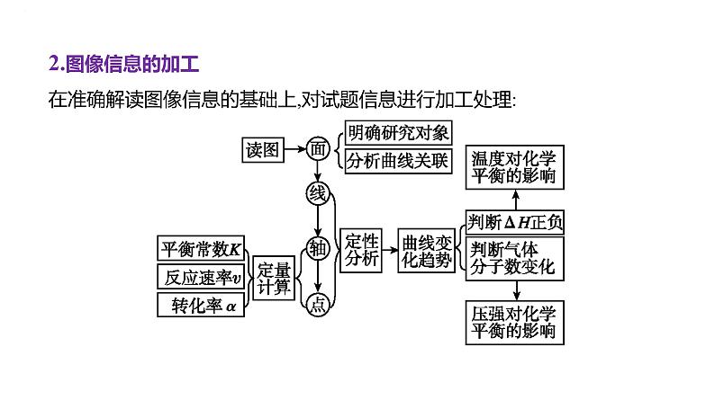 2024届高中化学一轮复习课件：平衡思想——化学平衡图像的解读与分析第4页