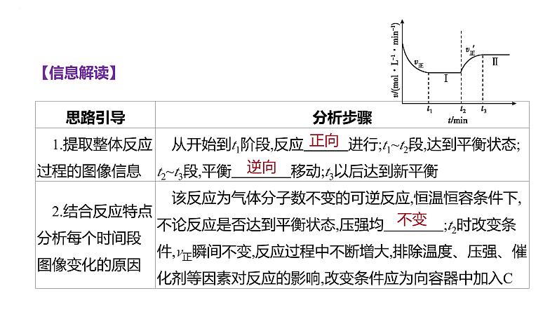 2024届高中化学一轮复习课件：平衡思想——化学平衡图像的解读与分析第7页