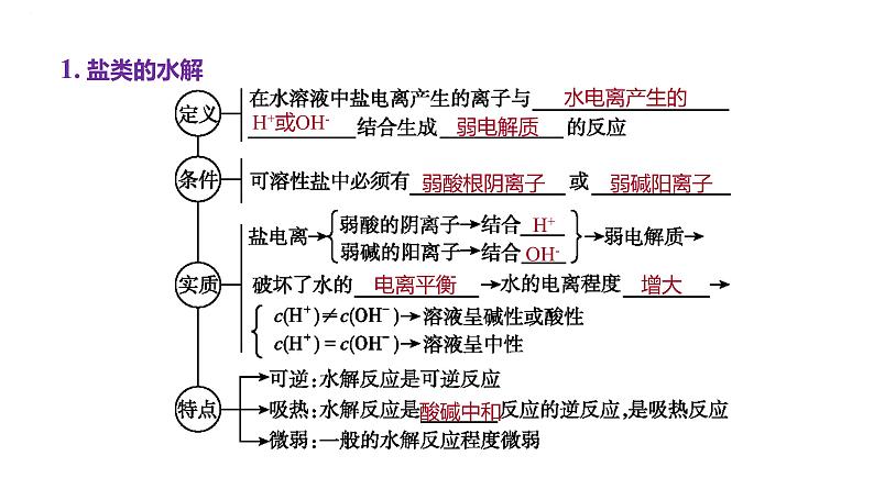 2024届高中化学一轮复习课件：盐类的水解02