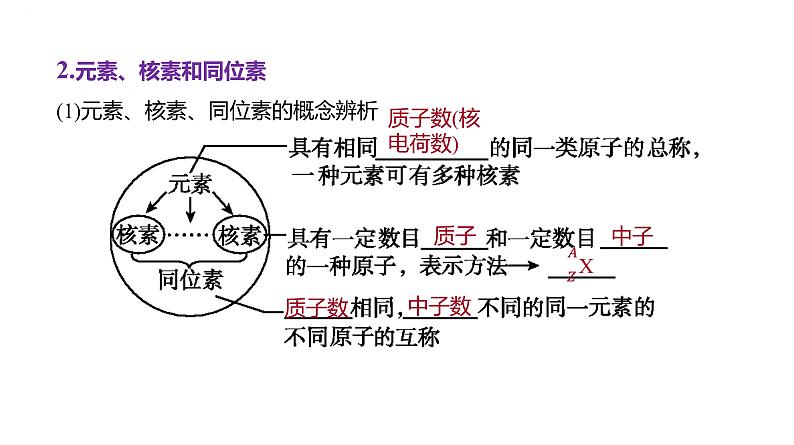 2024届高中化学一轮复习课件：原子结构　原子核外电子排布04