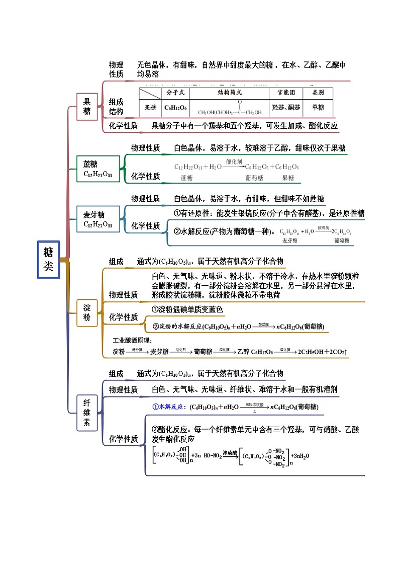人教版高中化学必修二精品同步讲义7.4 基本营养物质（精讲）（含解析）第2页
