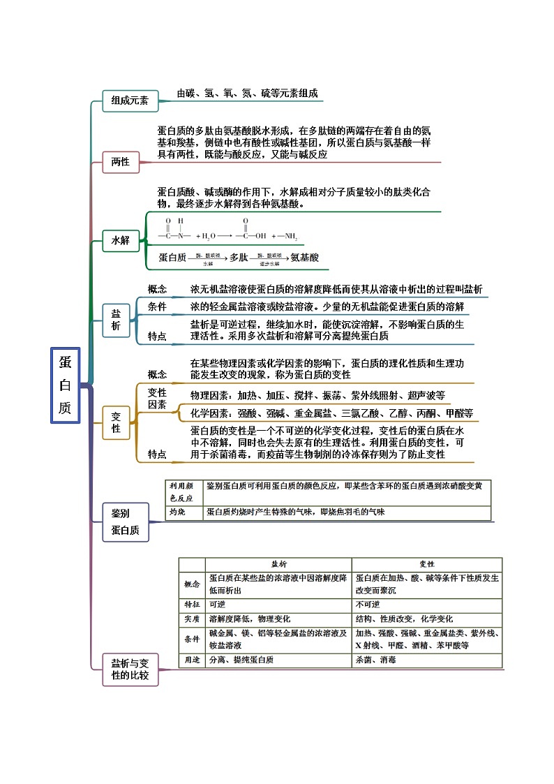 人教版高中化学必修二精品同步讲义7.4 基本营养物质（精讲）（含解析）第3页