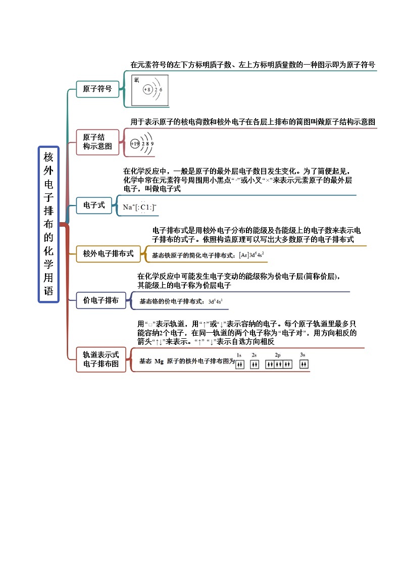 人教版高中化学选择性必修二精品同步讲义1.1 原子结构（精讲）（含解析）第2页