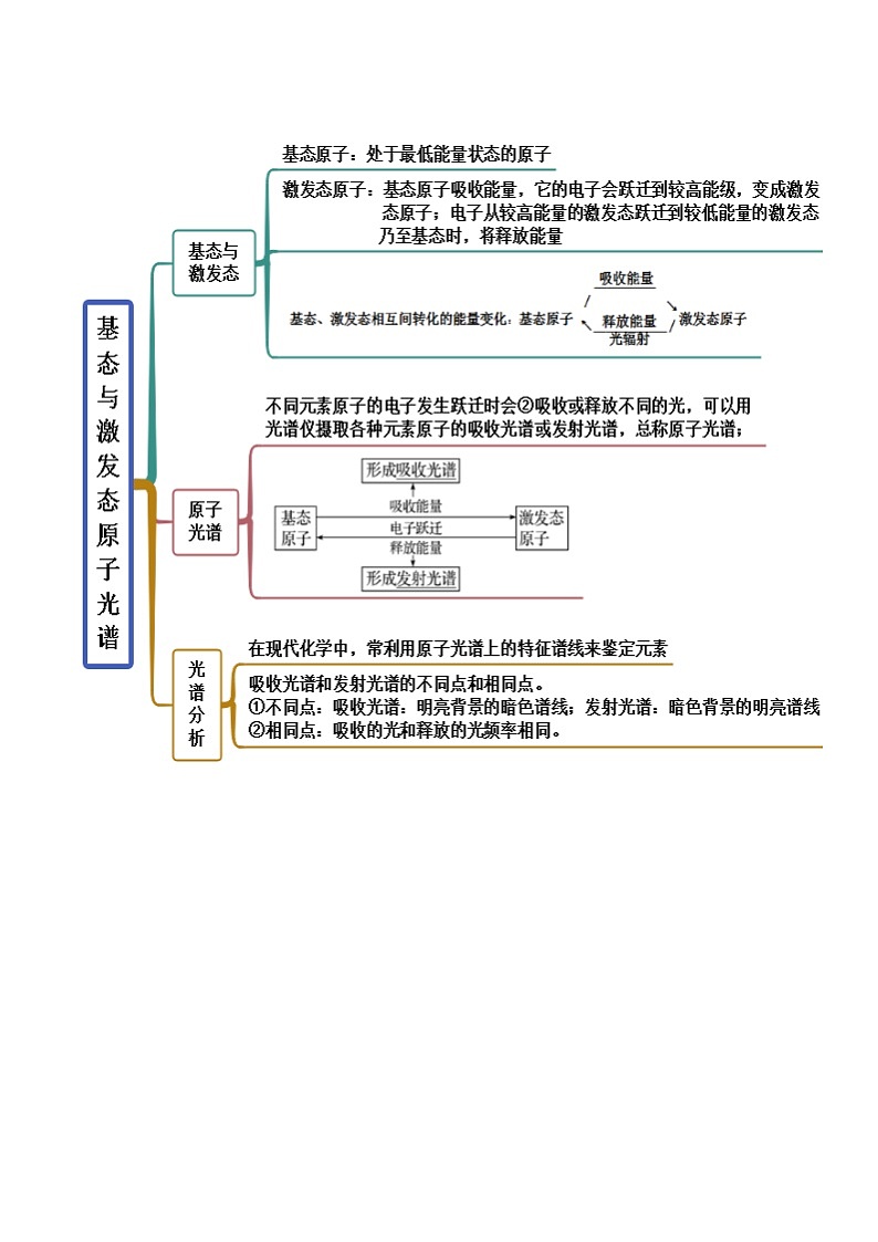 人教版高中化学选择性必修二精品同步讲义1.1 原子结构（精讲）（含解析）第3页