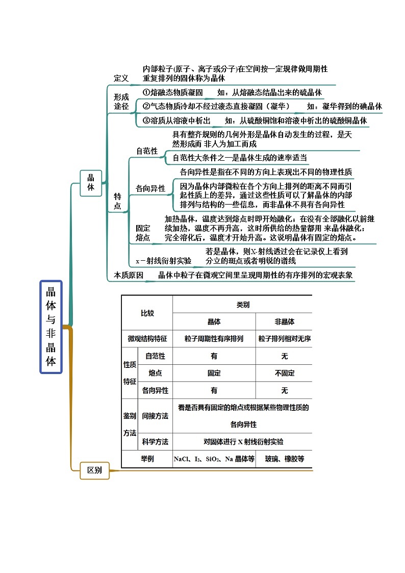 人教版高中化学选择性必修二精品同步讲义3.1 物质的聚集状态与晶体的常识（精讲）（含解析）第2页