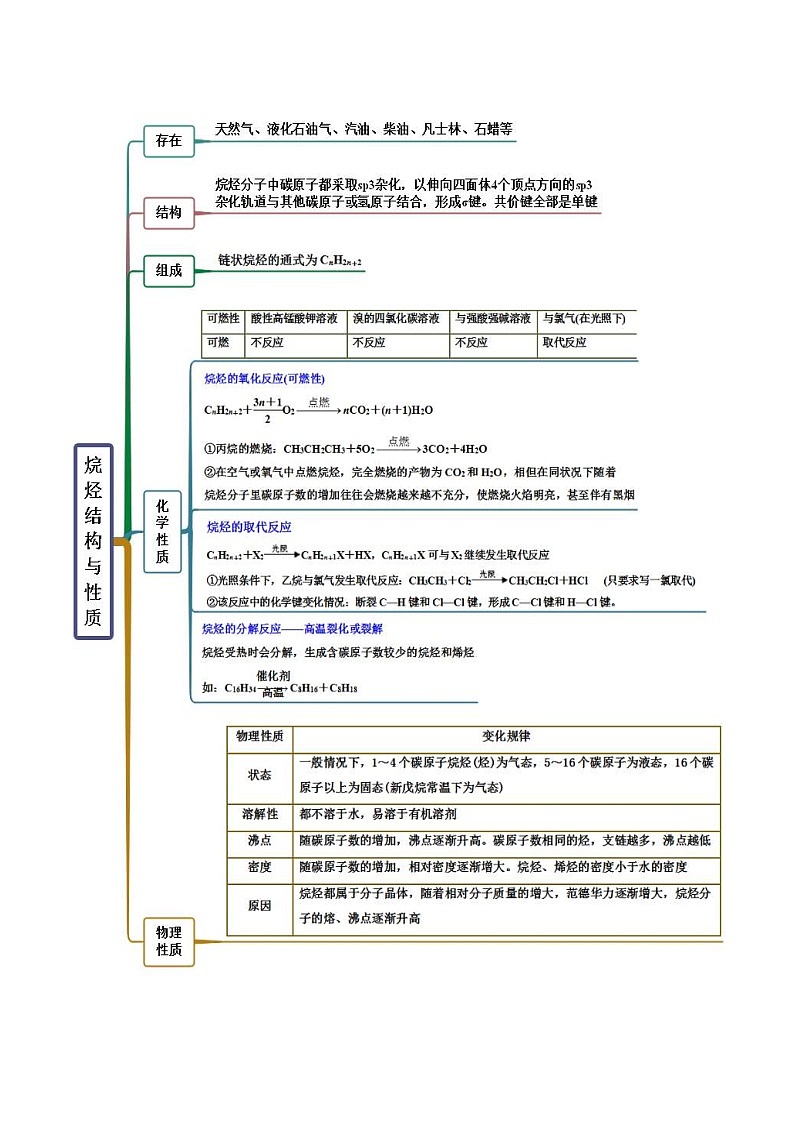 人教版高中化学选择性必修三精品同步讲义2.1 烷烃（精讲）（含解析）第2页