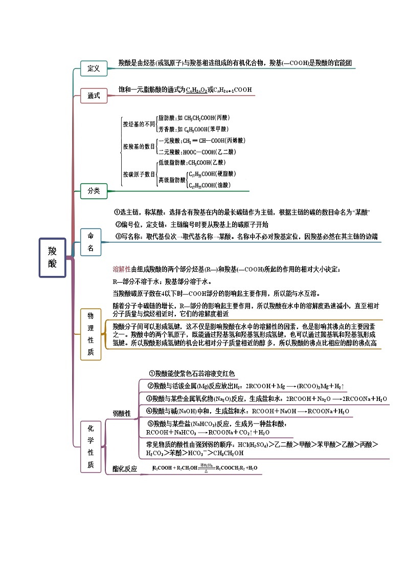 人教版高中化学选择性必修三精品同步讲义3.4 羧酸 羧酸衍生物（精讲）（含解析）第2页