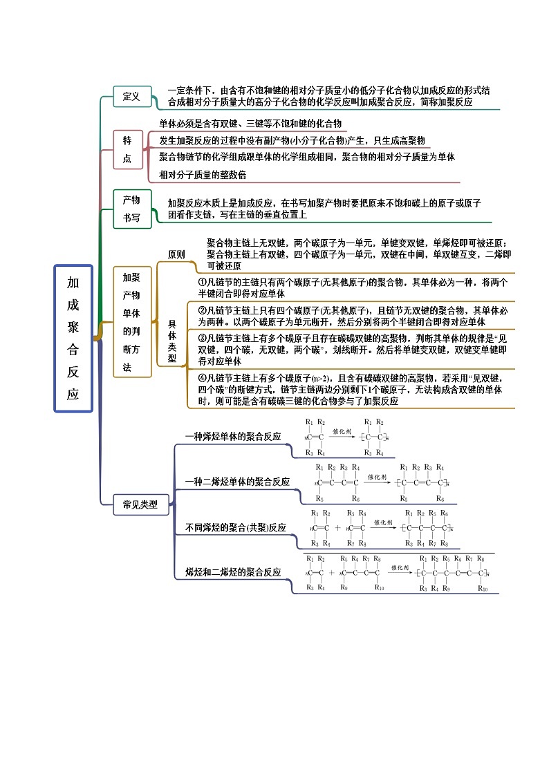人教版高中化学选择性必修三精品同步讲义5.1  合成高分子的基本方法（精讲）（含解析）第2页
