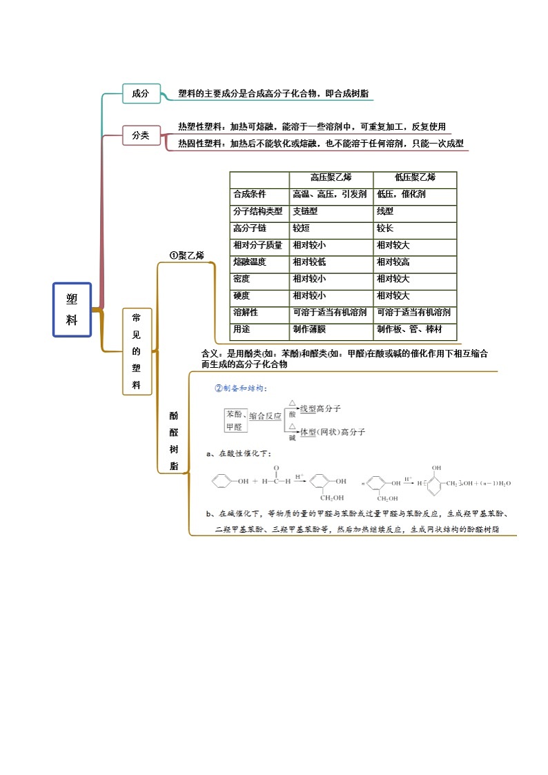 人教版高中化学选择性必修三精品同步讲义5.2  高分子材料（精讲）（含解析）02