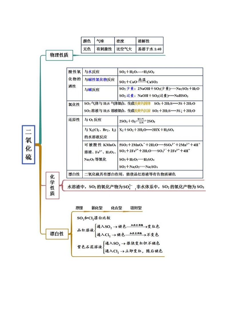 人教版高中化学必修二精品同步讲义5.1.1 硫及硫的氧化物（精讲）（含解析）02