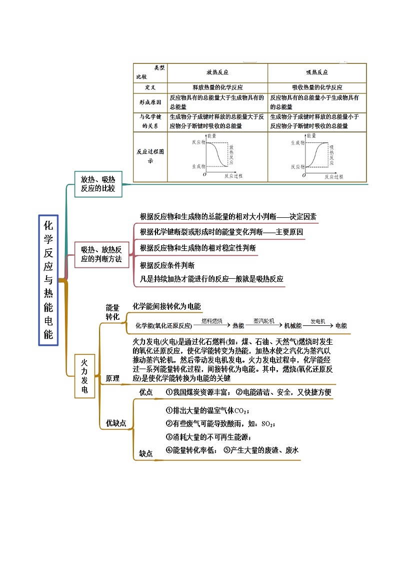 人教版高中化学必修二精品同步讲义6.1.1 化学反应与热能（精讲）（含解析）02