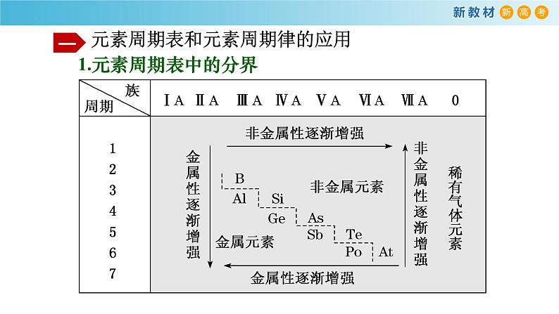 高一化学同步教学课堂 人教版2019必修第一册 4.2.3 元素周期表和元素周期律的应用课件PPT第4页