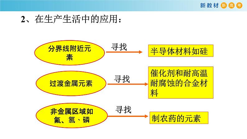 高一化学同步教学课堂 人教版2019必修第一册 4.2.3 元素周期表和元素周期律的应用课件PPT第7页