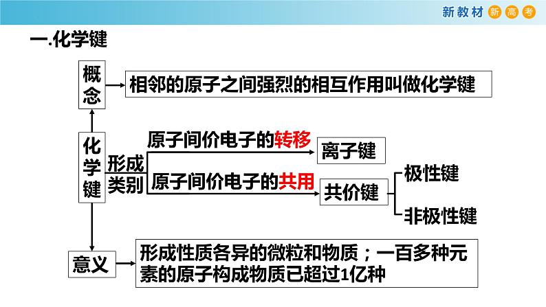 高一化学同步教学课堂 人教版2019必修第一册 4.3.3 化学键 分子间作用力课件PPT04