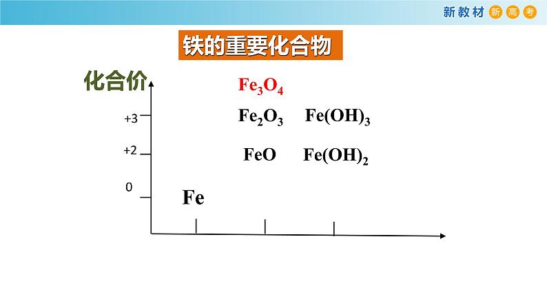 高一化学同步教学课堂 人教版2019必修第一册 3.1.2 铁的重要化合物课件PPT第2页