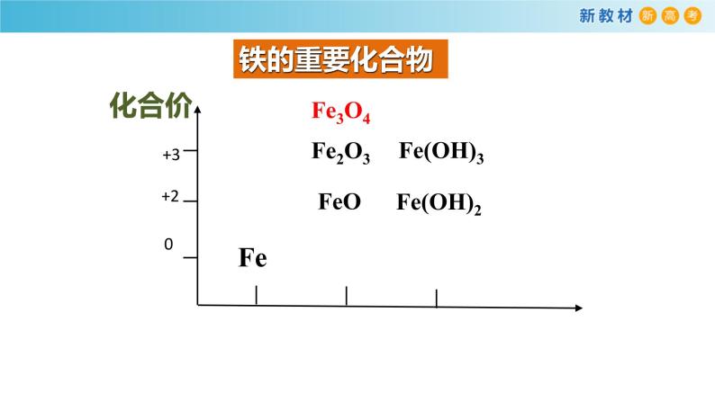 高一化学同步教学课堂 人教版2019必修第一册 3.1.2 铁的重要化合物课件PPT02