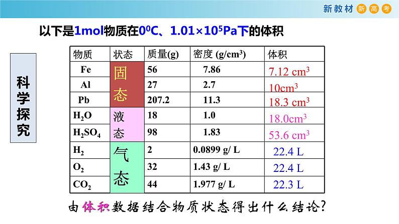 高一化学同步教学课堂 人教版2019必修第一册 2.3.3 气体摩尔体积课件PPT04