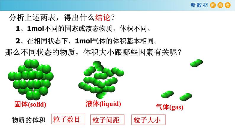 高一化学同步教学课堂 人教版2019必修第一册 2.3.3 气体摩尔体积课件PPT05