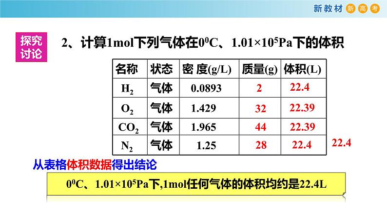 高一化学同步教学课堂 人教版2019必修第一册 2.3.3 气体摩尔体积课件PPT08