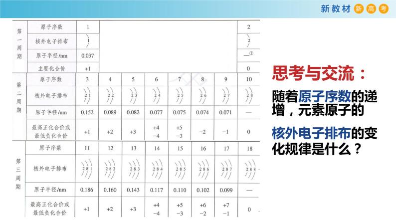 高一化学同步教学课堂 人教版2019必修第一册 4.2.1 元素性质的周期性变化规律课件PPT05