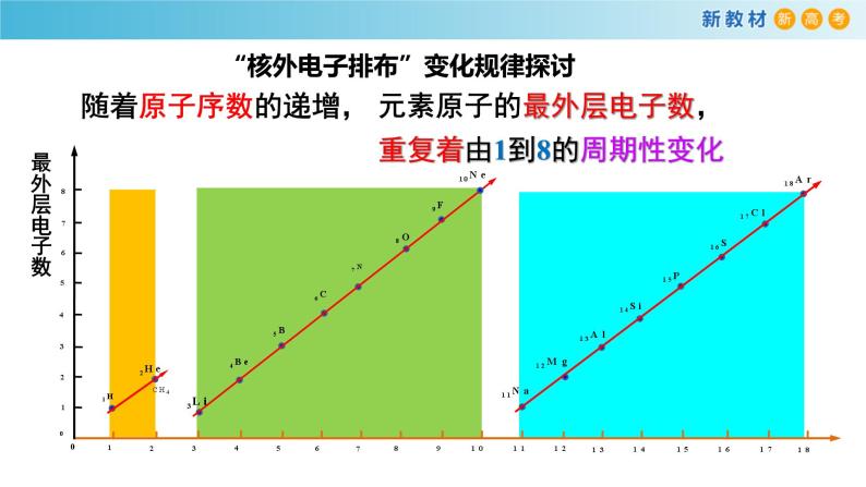 高一化学同步教学课堂 人教版2019必修第一册 4.2.1 元素性质的周期性变化规律课件PPT07