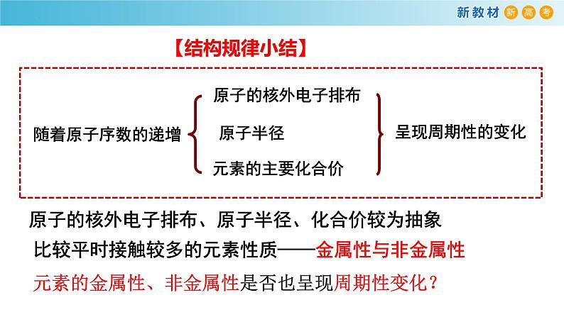 高一化学同步教学课堂 人教版2019必修第一册 4.2.2 元素金属性和非金属性变化规律课件PPT第2页